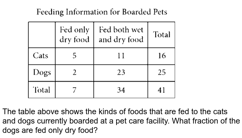 The table above shows the kinds of foods that are fed to the cats and dogs currently boarded at a pet care facility. What fraction of the dogs are fed only dry food?