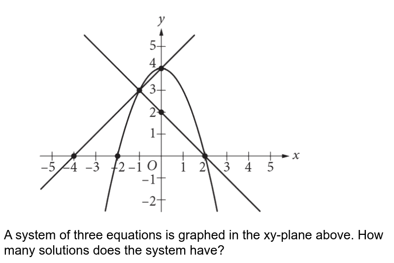 A system of three equations is graphed in the xy-plane above. How many solutions does the system have?