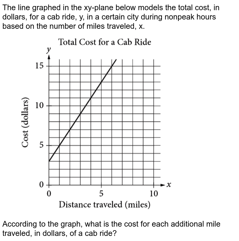 The line graphed in the xy-plane below models the total cost, in dollars, for a cab ride, y, in a certain city during nonpeak hours based on the number of miles traveled, x. According to the graph, what is the cost for each additional mile traveled, in dollars, of a cab ride?