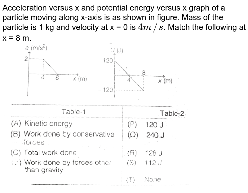 Acceleration versus x and potential energy versus x graph of a particle moving along x-axis is as shown in figure. Mass of the particle is 1 kg and velocity at x = 0 is `4 m//s`. Match the following at x = 8 m.  <br> <img src="https://d10lpgp6xz60nq.cloudfront.net/physics_images/MPP_PHY_C05_E01_131_Q01.png" width="80%">