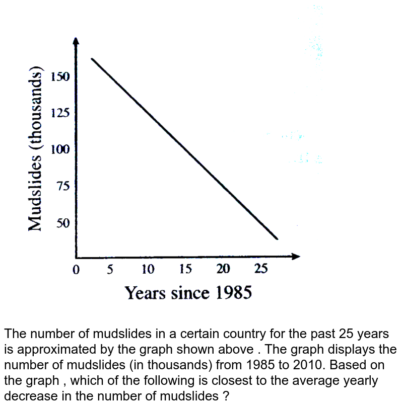 The number of mudslides in a certain country for the past 25 years is approximated by the graph shown above . The graph displays the number of mudslides (in thousands) from 1985 to 2010. Based on the graph , which of the following is closest to the average yearly decrease in the number of mudslides ?