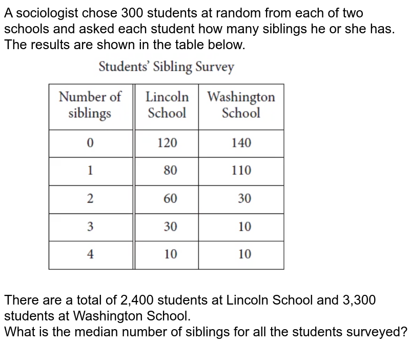 A sociologist chose 300 students at random from each of two schools and asked each student how many siblings he or she has. The results are shown in the table below. There are a total of 2,400 students at Lincoln School and 3,300 students at Washington School. What is the median number of siblings for all the students surveyed?