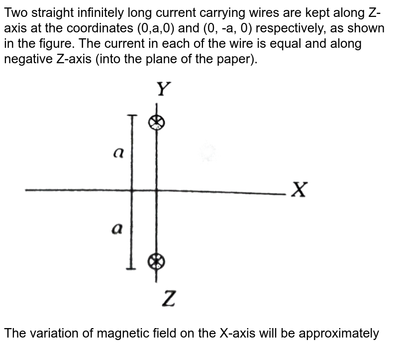 Two straight infinitely long current carrying wires are kept along Z
