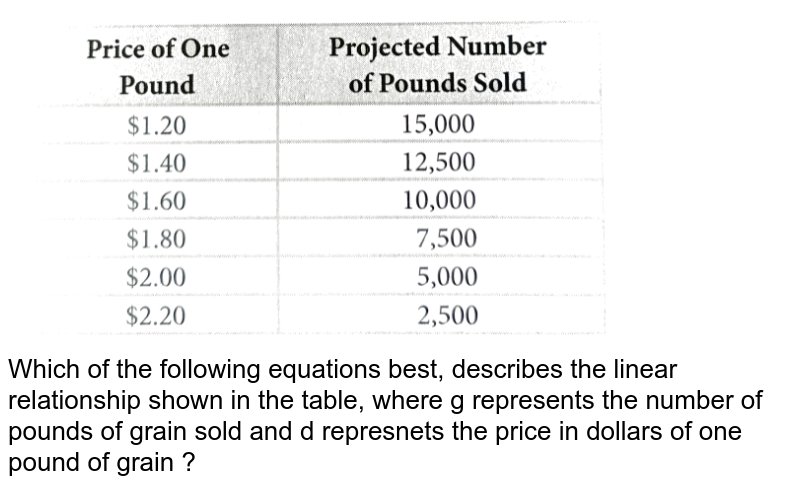 Which of the following equations best, describes the linear relationship shown in the table, where g represents the number of pounds of grain sold and d represnets the price in dollars of one pound of grain ?