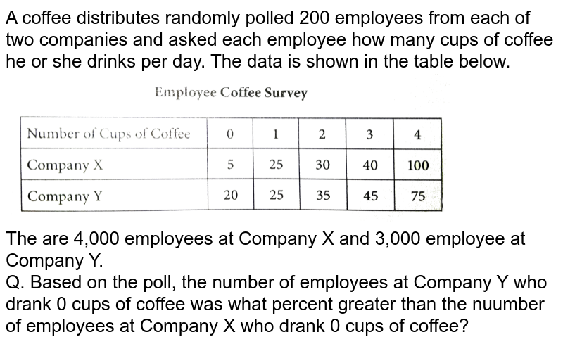  A coffee distributes randomly polled 200 employees from each of two companies and asked each employee how many cups of coffee he or she drinks per day. The data is shown in the table below. <br> <img src="https://d10lpgp6xz60nq.cloudfront.net/physics_images/PRC_SAT_MAT_5E_C06_E08_007_Q01.png" width="80%"> <br> The are 4,000 employees at Company X and 3,000 employee at Company Y. <br> Q. Based on the poll, the number of employees at Company Y who drank 0 cups of coffee was what percent greater than the nuumber of employees at Company X who drank 0 cups of coffee?
