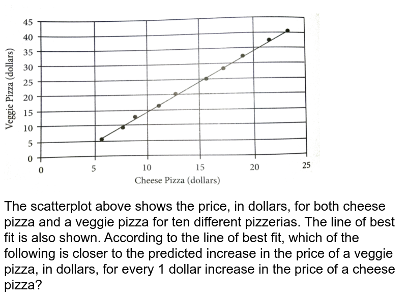 The scatterplot above shows the price, in dollars, for both cheese pizza and a veggie pizza for ten different pizzerias. The line of best fit is also shown. According to the line of best fit, which of the following is closer to the predicted increase in the price of a veggie pizza, in dollars, for every 1 dollar increase in the price of a cheese pizza?