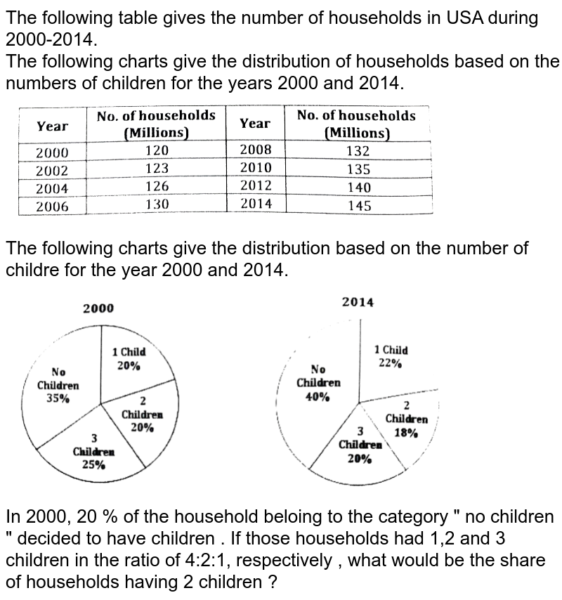 The following table gives the number of households in USA during 2000-2014. The following charts give the distribution of households based on the numbers of children for the years 2000 and 2014. The following charts give the distribution based on the number of childre for the year 2000 and 2014. In 2000, 20 % of the household beloing to the category " no children " decided to have children . If those households had 1,2 and 3 children in the ratio of 4:2:1, respectively , what would be the share of households having 2 children ?