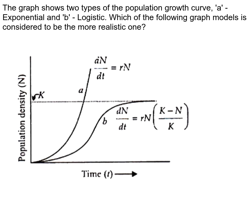 The Logistic Growth Curve Of Animal Population Growth Is More Rea