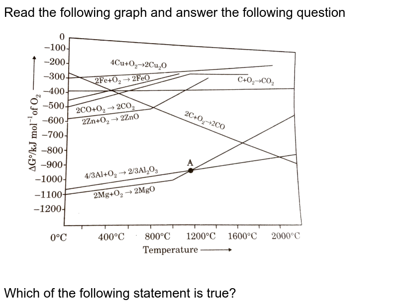 Read the following graph and answer the following question Which of the following statement is true?