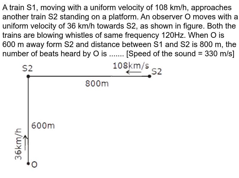 A train S1, moving with a uniform velocity of 108 km/h, approaches another train S2 standing on a platform. An observer O moves with a uniform velocity of 36 km/h towards S2, as shown in figure. Both the trains are blowing whistles of same frequency 120Hz. When O is 600 m away form S2 and distance between S1 and S2 is 800 m, the number of beats heard by O is ....... [Speed of the sound = 330 m/s]