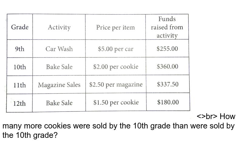 <>br> How many more cookies were sold by the 10th grade than were sold by the 12th grade?
