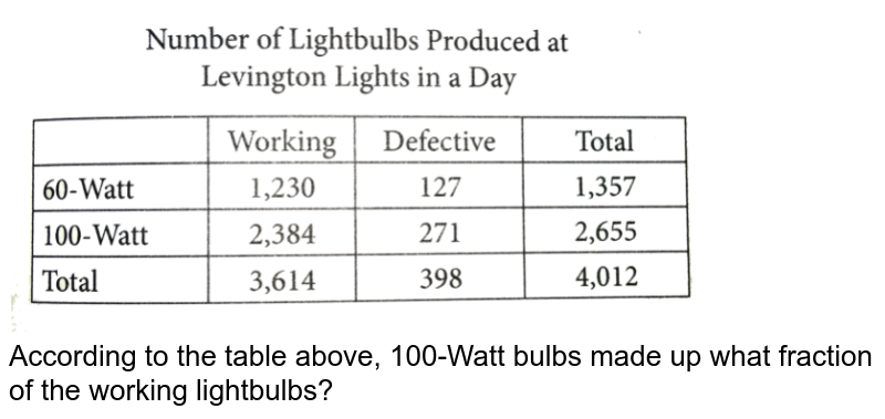 According to the table above, 100-Watt bulbs made up what fraction of the working lightbulbs?