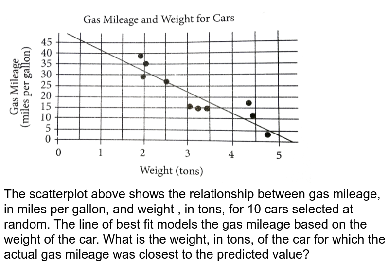 The scatterplot above shows the relationship between gas mileage, in miles per gallon, and weight , in tons, for 10 cars selected at random. The line of best fit models the gas mileage based on the weight of the car. What is the weight, in tons, of the car for which the actual gas mileage was closest to the predicted value?