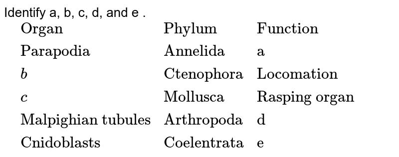 Identify a, b, c, d, and e . {:(,"Organ","Phylum","Function"),(,"Parapodia","Annelida","a"),(,b,"Ctenophora","Locomation"),(,c,"Mollusca","Rasping organ"),(,"Malpighian tubules","Arthropoda","d"),(,"Cnidoblasts","Coelentrata","e"):}