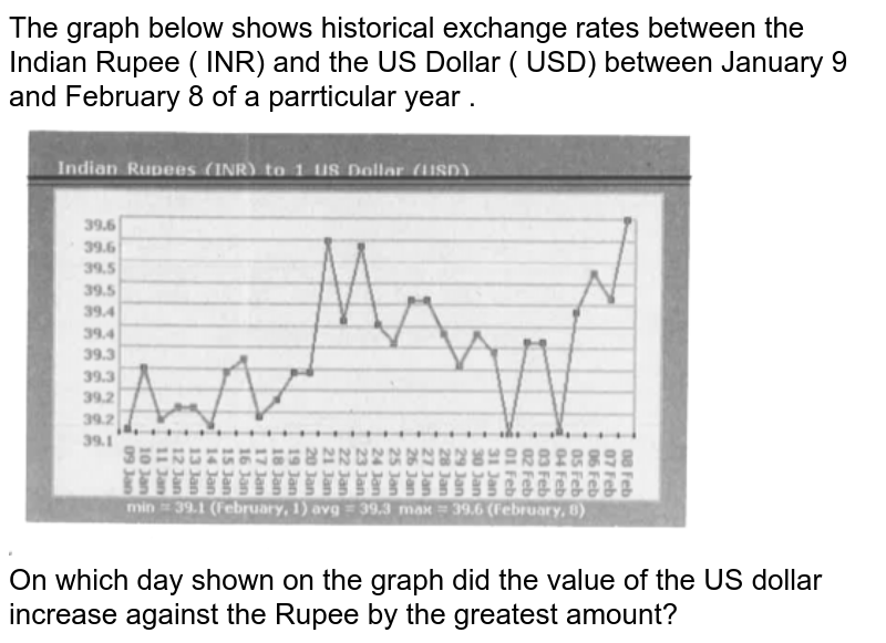The graph below shows historical exchange  rates between the Indian Rupee ( INR) and the US Dollar ( USD) between January 9 and February 8 of a parrticular year . <br> <img src="https://d10lpgp6xz60nq.cloudfront.net/physics_images/NOV_GRE_MAT_PRP_P1_C19_E01_002_Q01.png" width="80%"> <br> On which day shown on the graph did the value of the US dollar increase against the Rupee by the greatest amount? 