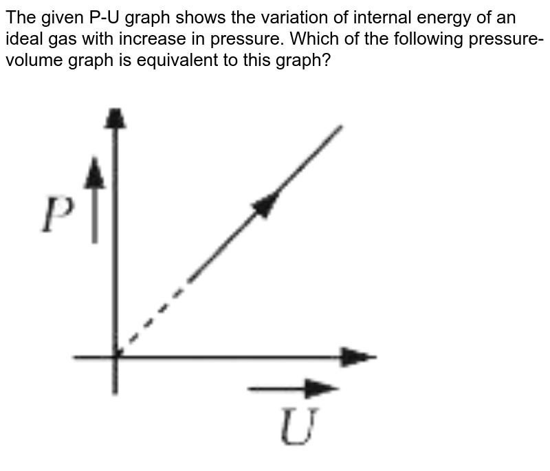 The given P-U graph shows the variation of internal energy of an ideal gas with increase in pressure. Which of the following pressure-volume graph is equivalent to this graph? <br> <img src="https://d10lpgp6xz60nq.cloudfront.net/physics_images/VMC_PHY_XI_WOR_BOK_03_C10_E02_027_Q01.png" width="80%">