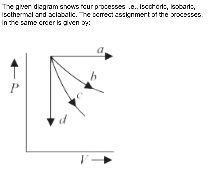 The given diagram shows four processes i.e. isochoric isobaric