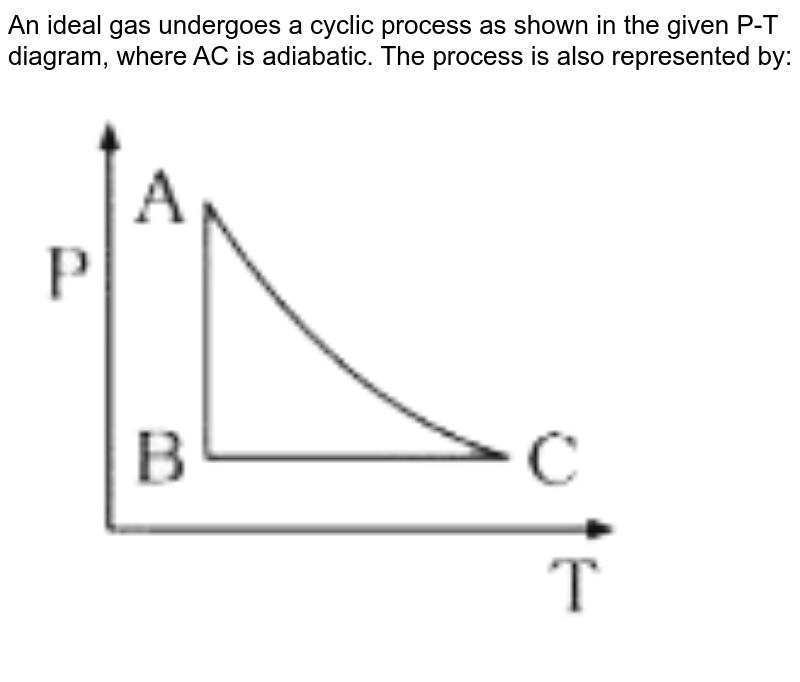 An ideal gas undergoes a cyclic process as shown in the given P-T diagram, where AC is adiabatic. The process is also represented by: