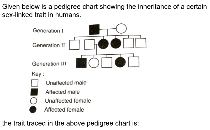 Observe the pedigree chart and answer the following questions :a I