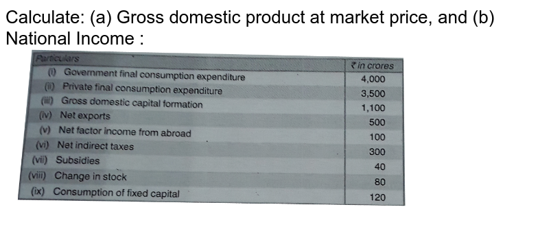 Calculate Operating Surplus : HeadsAmounti Compensation Of Employe