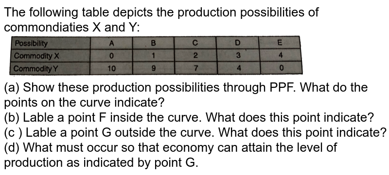 draw-a-production-possibility-curve-what-does-a-point-below-this