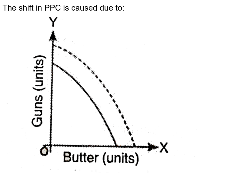 Why is PPC is concave to the origin?