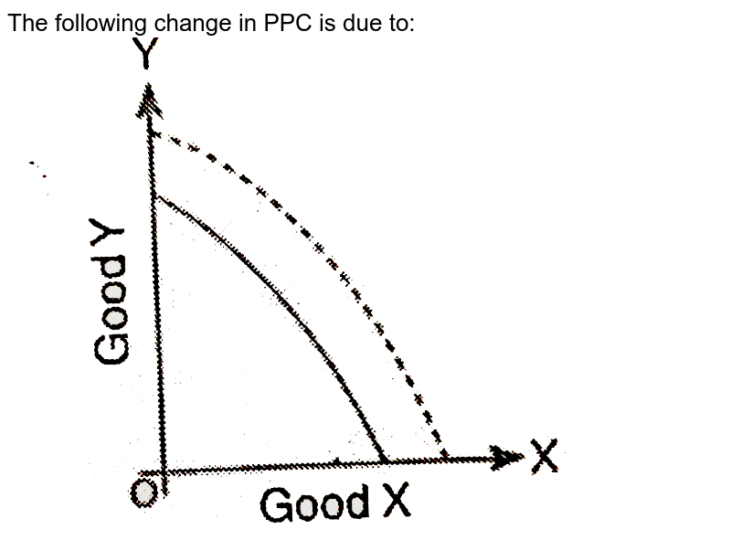 Why is PPC is concave to the origin?