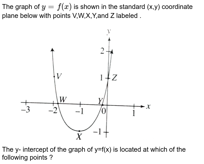 The graph of y= f(x) is shown in the standard (x,y) coordinate plane below with points V,W,X,Y,and Z labeled . The y- intercept of the graph of y=f(x) is located at which of the following points ?