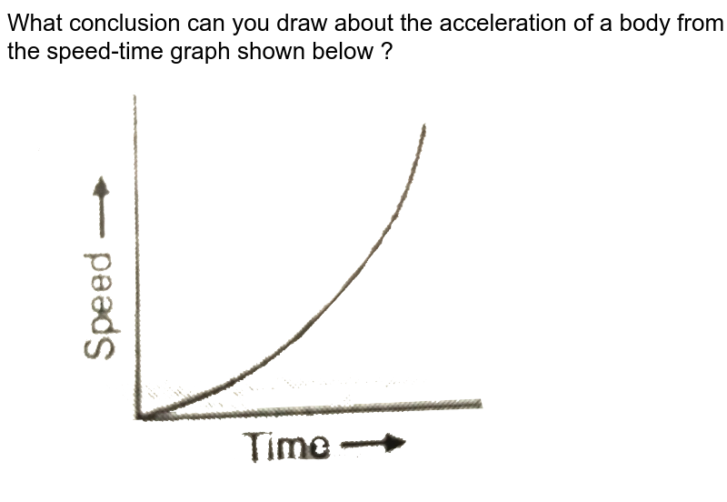 What conclusion can you draw about the speed of a body from the fo