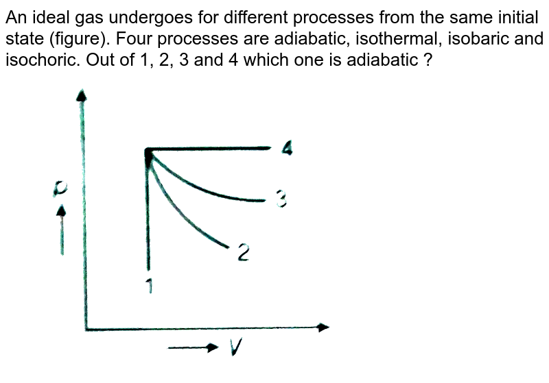 An Ideal Gas Undergoes Four Different Processes From The Same Init