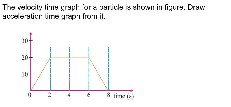 Draw the time - graph of Acceleration.