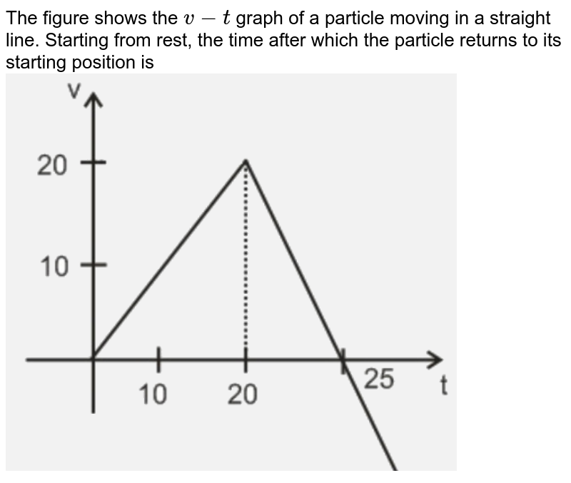 The figure shows the v - t graph of a particle moving in a straight line. Starting from rest, the time after which the particle returns to its starting position is