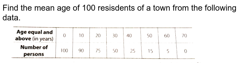 Find the mean age of 100 resisdents of a town from the following data.