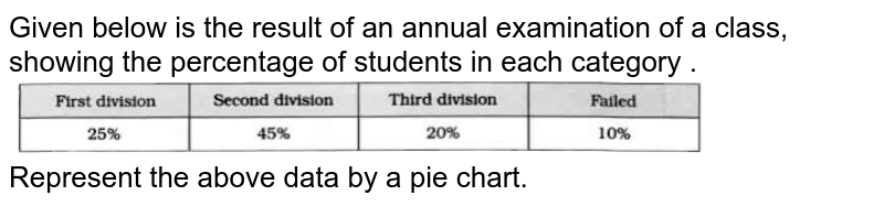 Given below is the result of an annual examination of a class, showing the percentage of students in each category . Represent the above data by a pie chart.