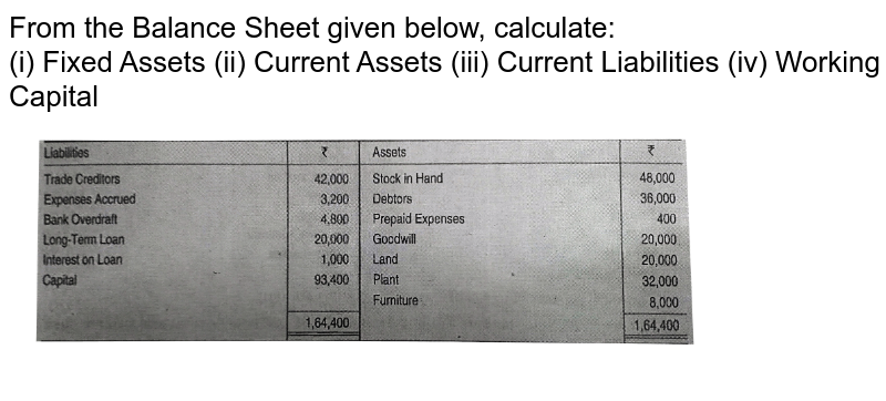 From the Balance Sheet given below calculate: 1 Total Fixed Asset