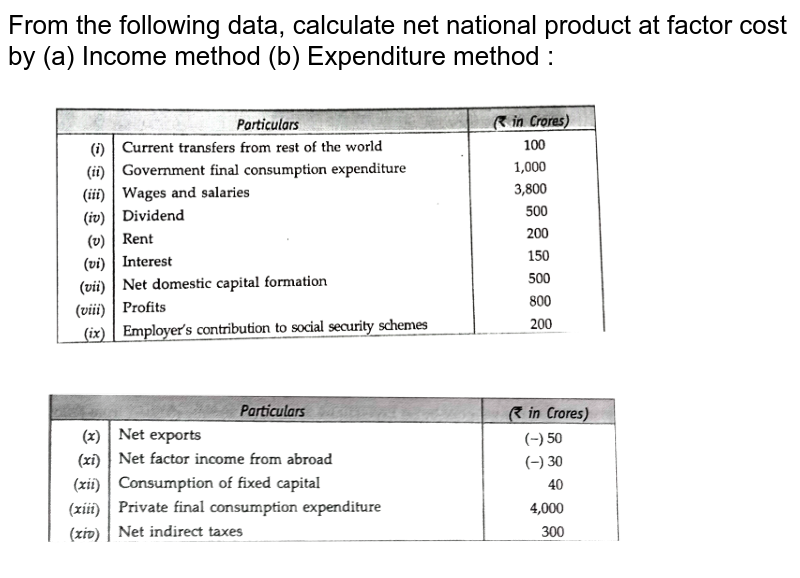 The Method Of Calculating The National Income By The Product Metho