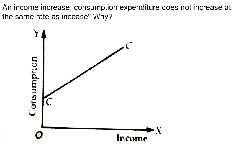 An income increase, consumption expenditure does not increase at the same rate as incease" Why?