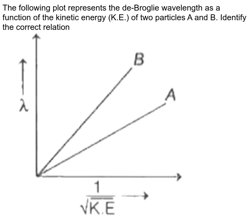 The following plot represents the de-Broglie wavelength as a function of the kinetic energy (K.E.) of two particles A and B. Identify the correct relation