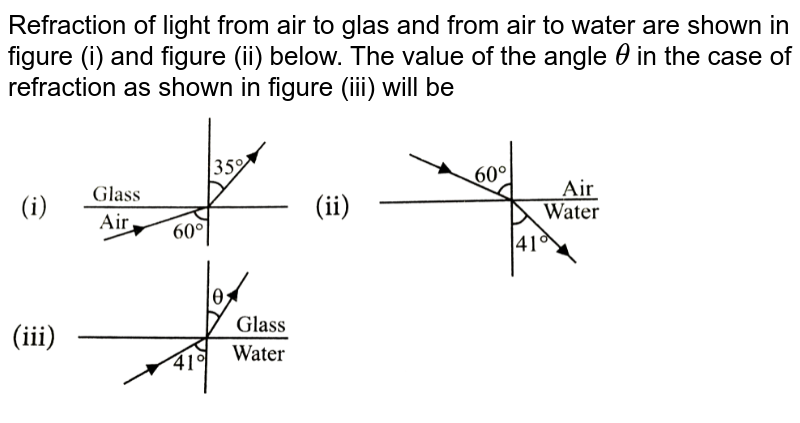 Refraction of light from air to glass and from air to water are sh