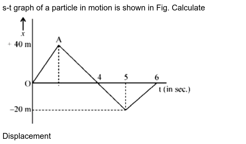 s-t graph of a particle in motion is shown in Fig. Calculate <br> <img src="https://d10lpgp6xz60nq.cloudfront.net/physics_images/VMC_NEET_XI_PHY_MOD_01_C03_E01_038_Q01.png" width="80%"> <br> Displacement 