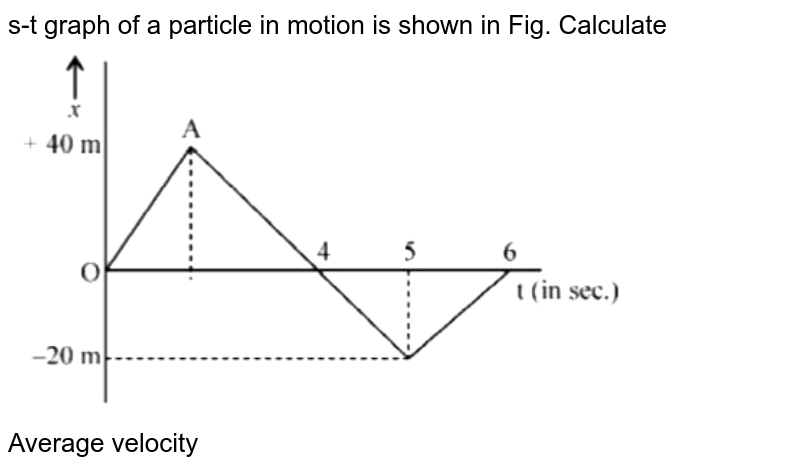 s-t graph of a particle in motion is shown in Fig. Calculate <br> <img src="https://d10lpgp6xz60nq.cloudfront.net/physics_images/VMC_NEET_XI_PHY_MOD_01_C03_E01_040_Q01.png" width="80%"> <br> Average velocity 