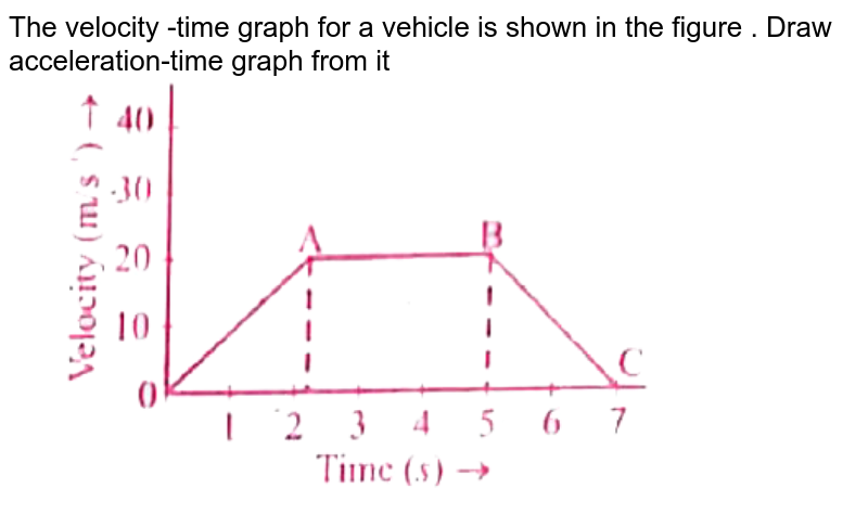 Draw the time - graph of Acceleration.