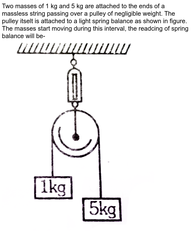 In the figure a smooth pulley of negligible weight is suspended by a