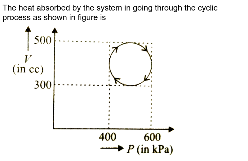 Calculate the heat absorbed by a system in going through the cycli