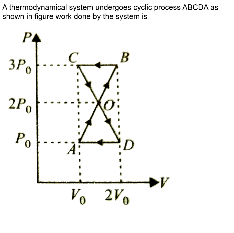 A thermodynamic system undergoes cyclic process ABCDA as shown in