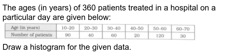 The ages (in years) of 360 patients treated in a hospital on a particular day are given below: Draw a histogram for the given data.
