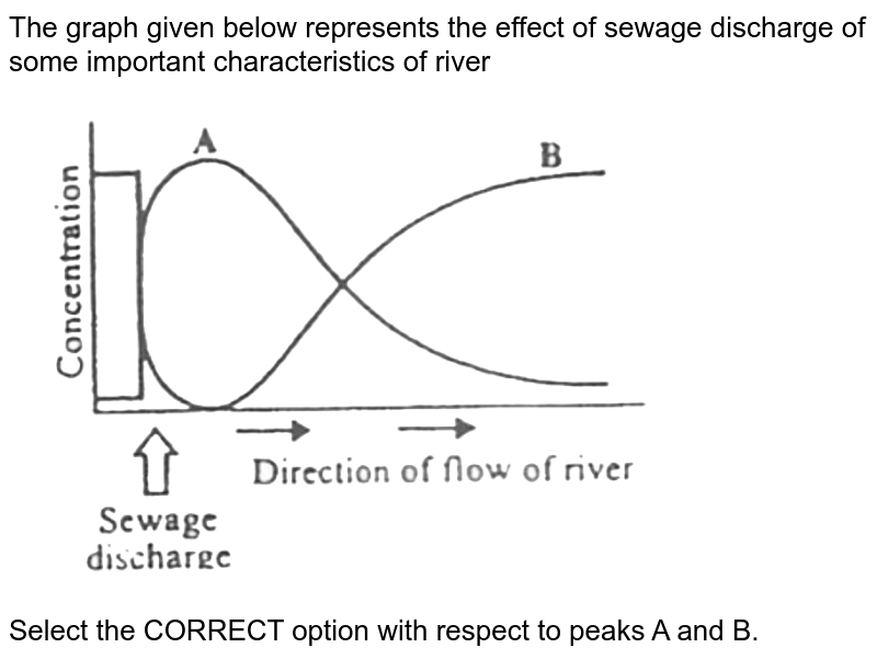 The graph given below represents the effect of sewage discharge of some important characteristics of river <br> <img src="https://d10lpgp6xz60nq.cloudfront.net/physics_images/NTA_NEET_SET_107_E03_082_Q01.png" width="80%"> <br> Select the CORRECT option with respect to peaks A and B.