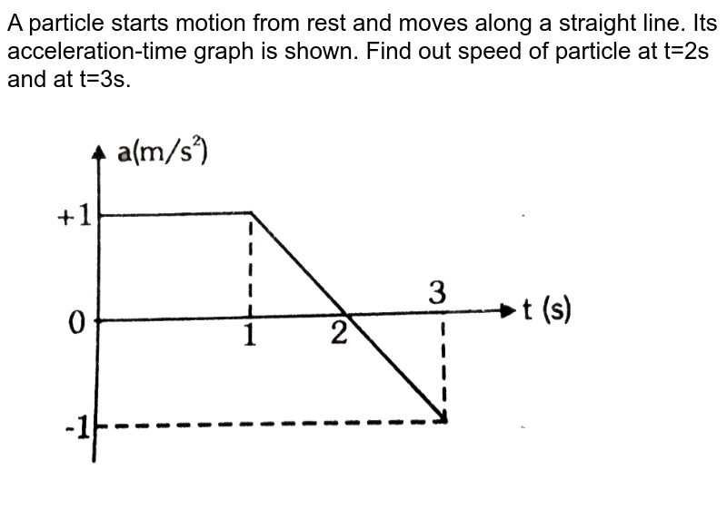 A particle starts motion from rest and moves along a straight line. Its ...