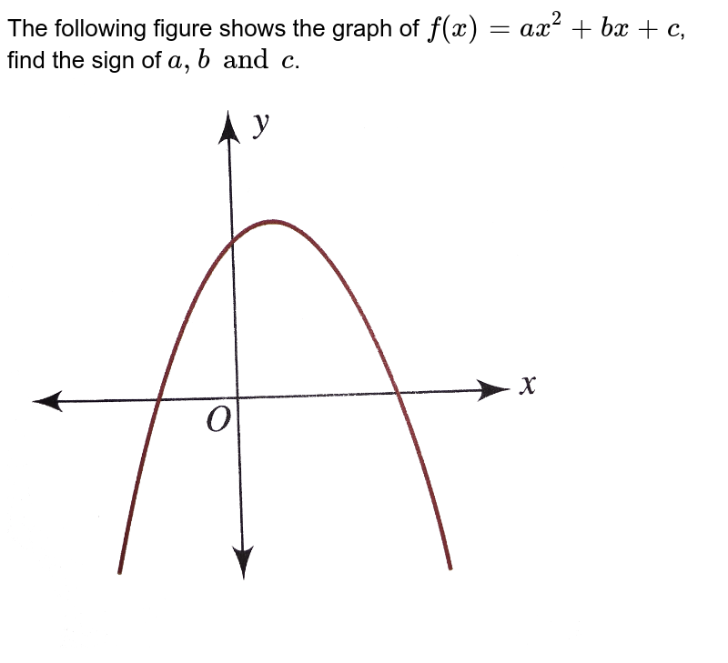 For Following Graphs Of Y Ax 2 Bx C With A B C C R Comment