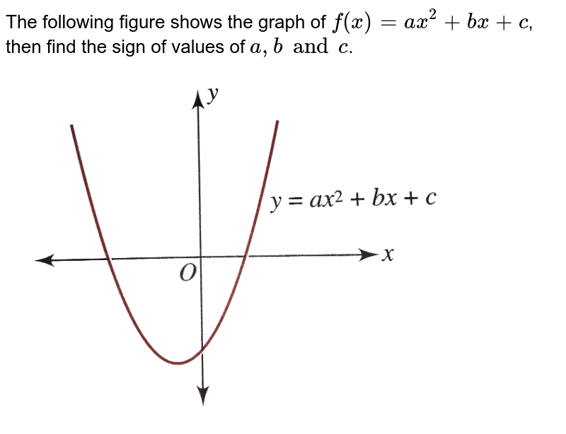For Following Graphs Of Y Ax 2 Bx C With A B C C R Comment On The Sign Of